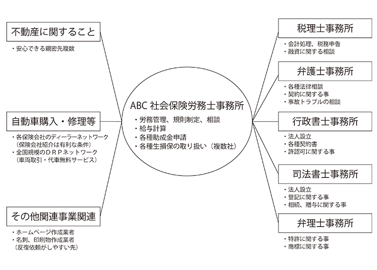 事業に関するネットワーク